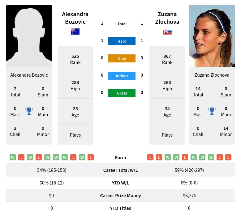 Bozovic Zlochova H2h Summary Stats 17th April 2024