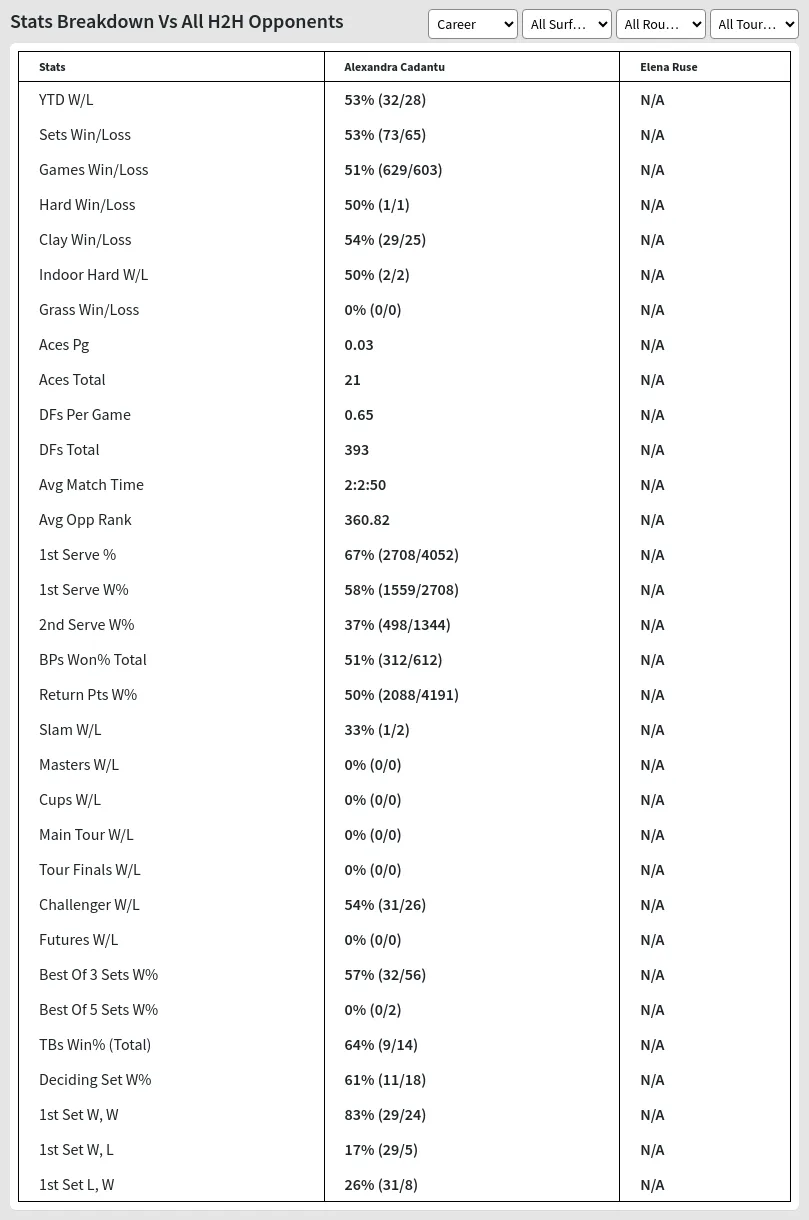 Elena Ruse Alexandra Cadantu Prediction Stats 