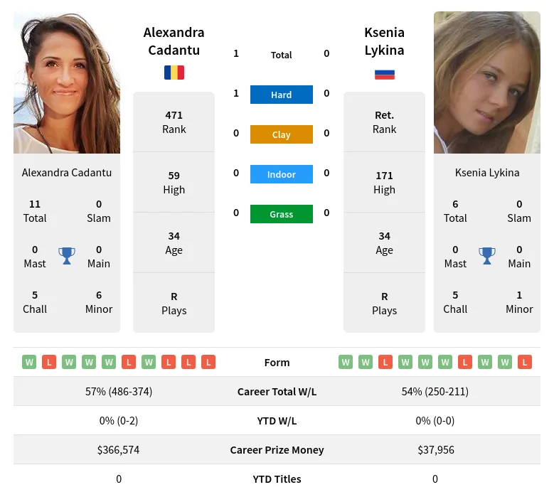 Cadantu Lykina H2h Summary Stats 23rd April 2024