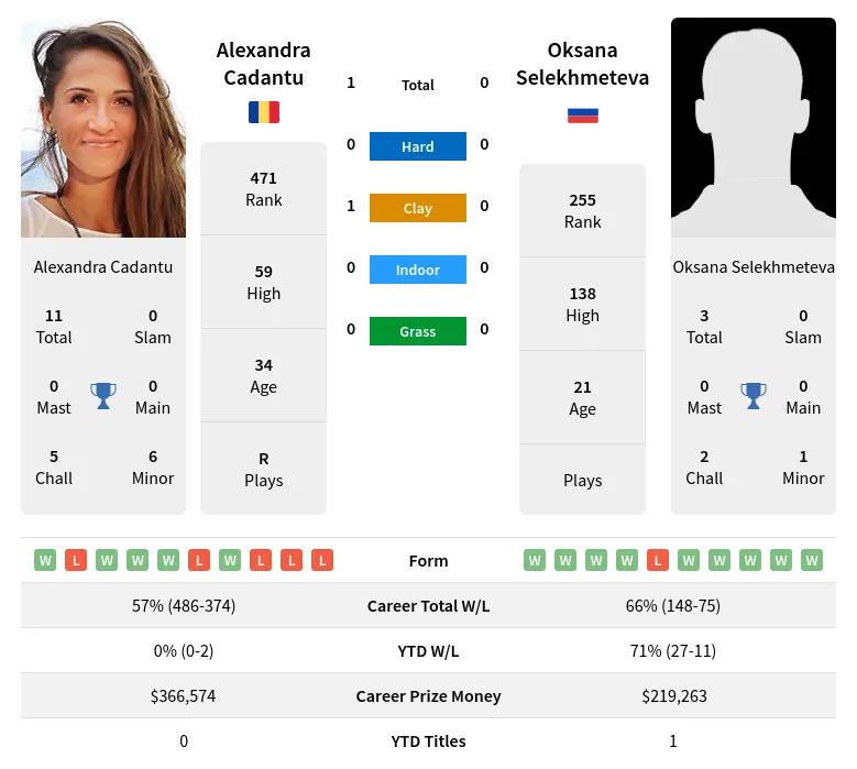 Cadantu Selekhmeteva H2h Summary Stats 24th April 2024