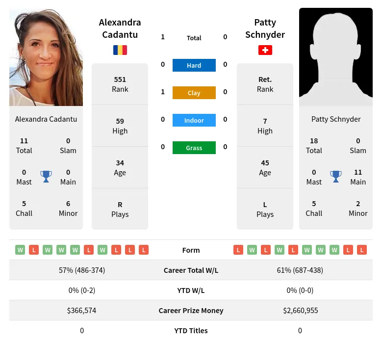 Cadantu Schnyder H2h Summary Stats 19th April 2024