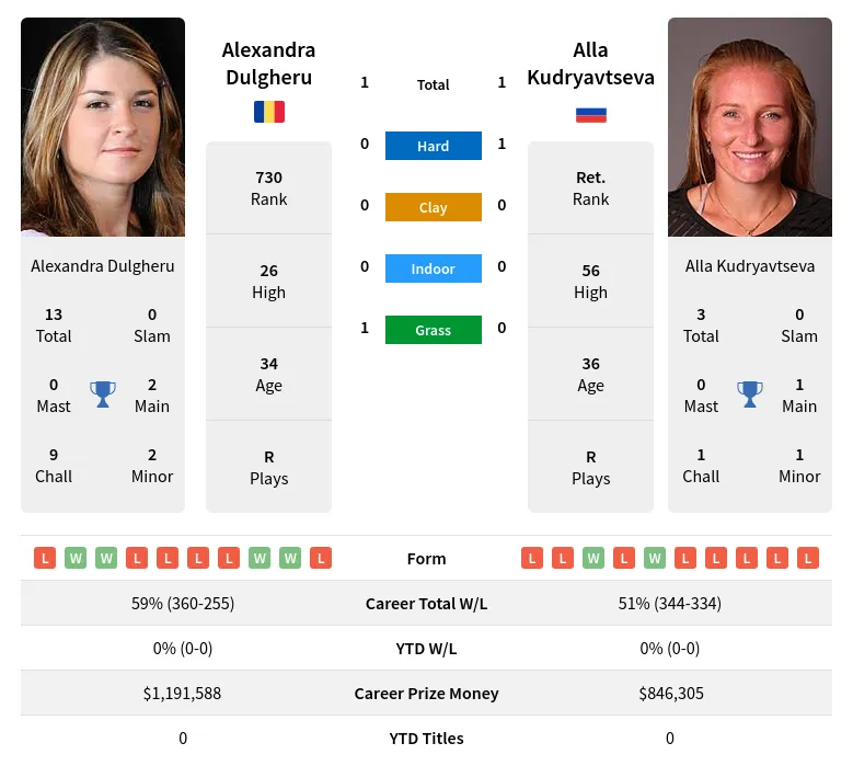 Dulgheru Kudryavtseva H2h Summary Stats 19th April 2024