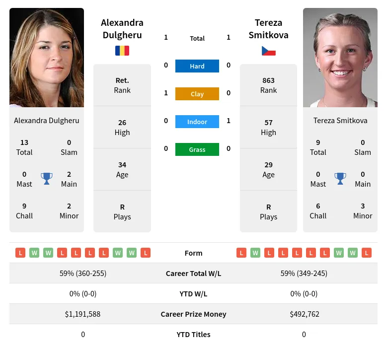 Dulgheru Smitkova H2h Summary Stats 19th April 2024