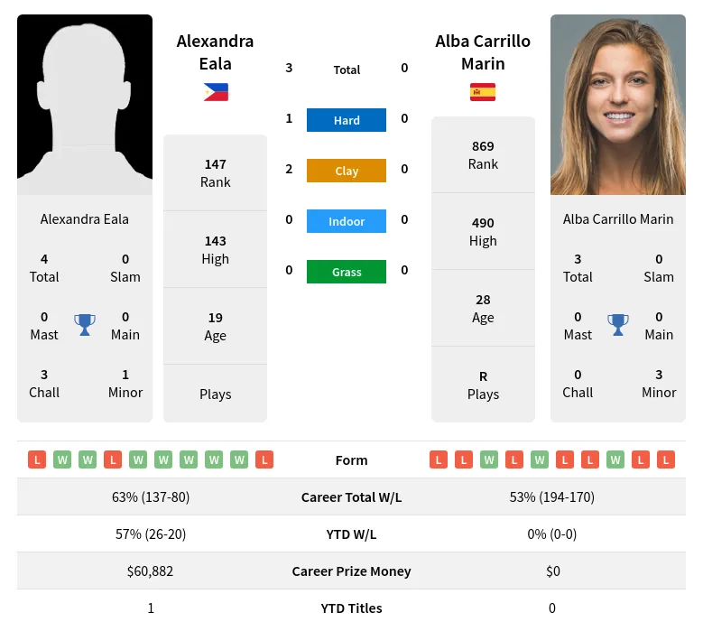 Marin Eala H2h Summary Stats 23rd April 2024