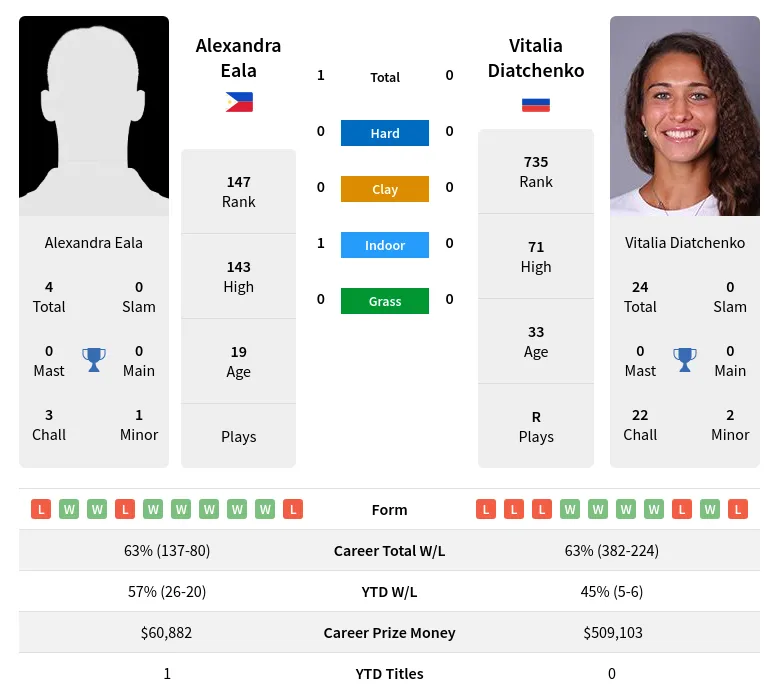 Diatchenko Eala H2h Summary Stats 18th April 2024