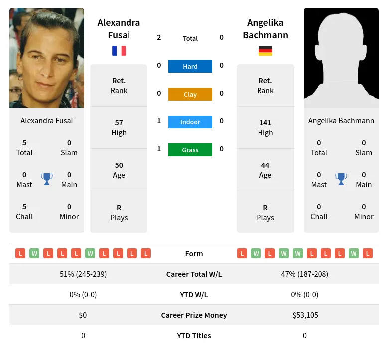 Fusai Bachmann H2h Summary Stats 19th April 2024