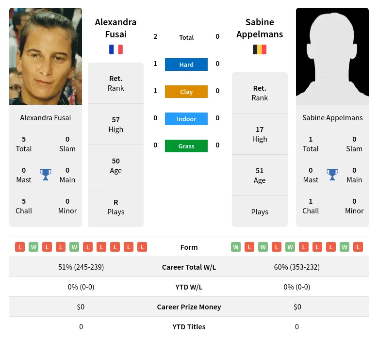 Fusai Appelmans H2h Summary Stats 19th April 2024