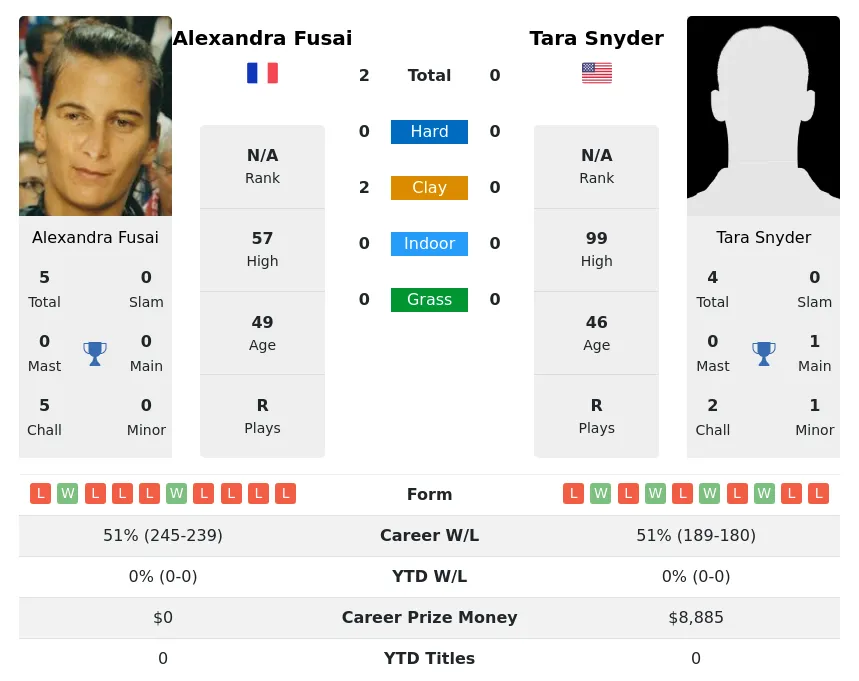 Fusai Snyder H2h Summary Stats 29th March 2024