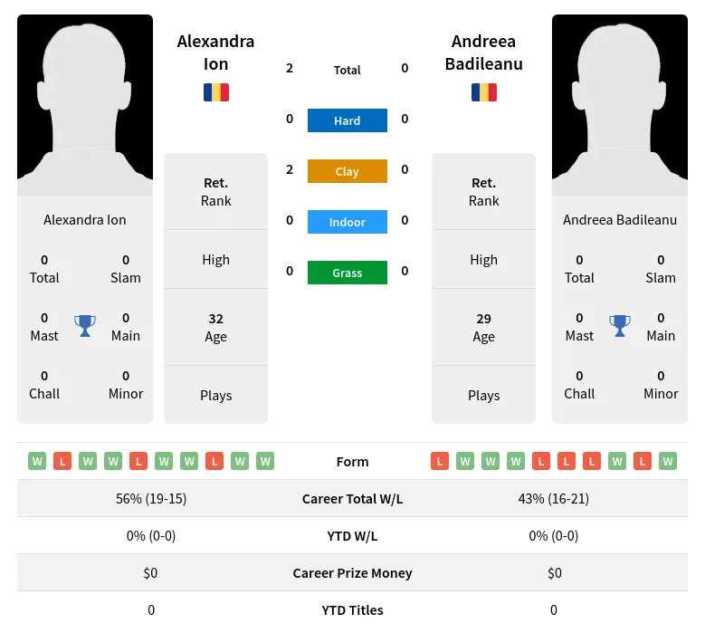 Ion Badileanu H2h Summary Stats 1st July 2024