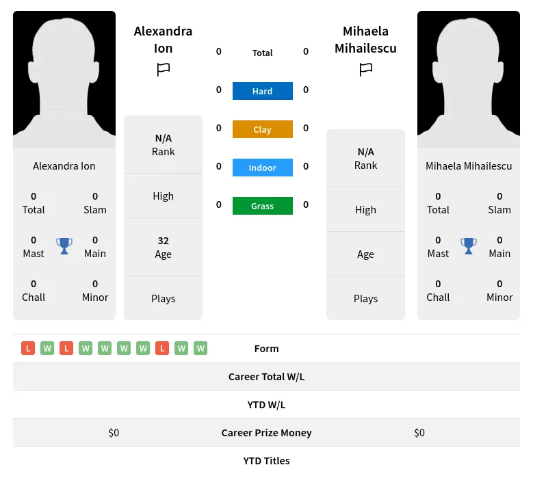 Ion Mihailescu H2h Summary Stats 20th April 2024