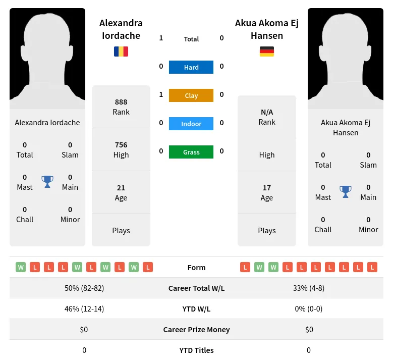 Iordache Hansen H2h Summary Stats 19th April 2024