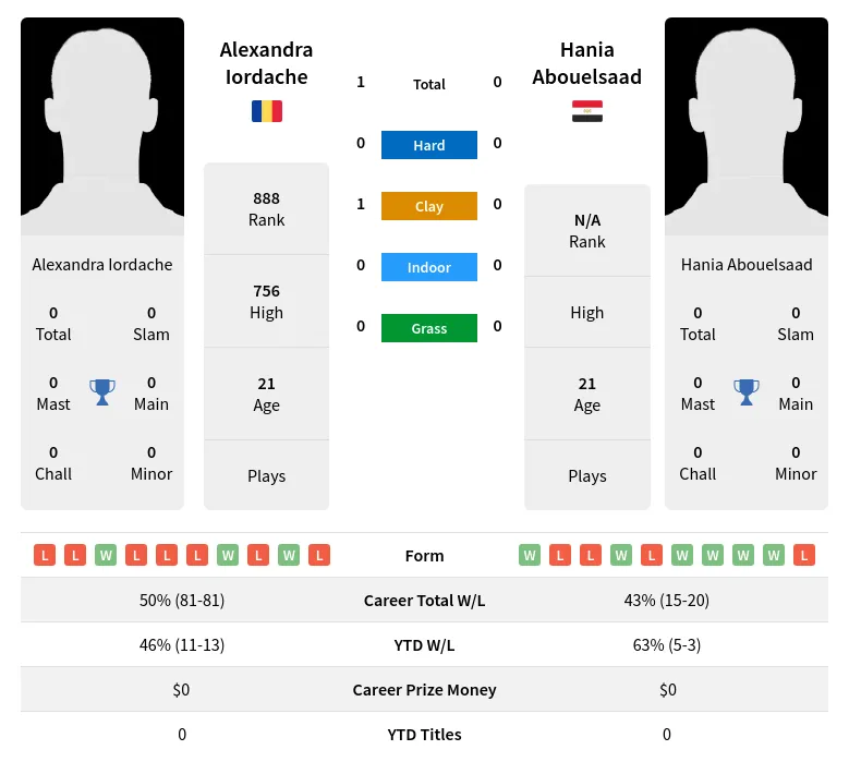 Abouelsaad Iordache H2h Summary Stats 19th April 2024