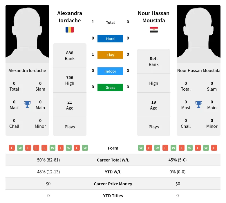 Iordache Moustafa H2h Summary Stats 19th April 2024