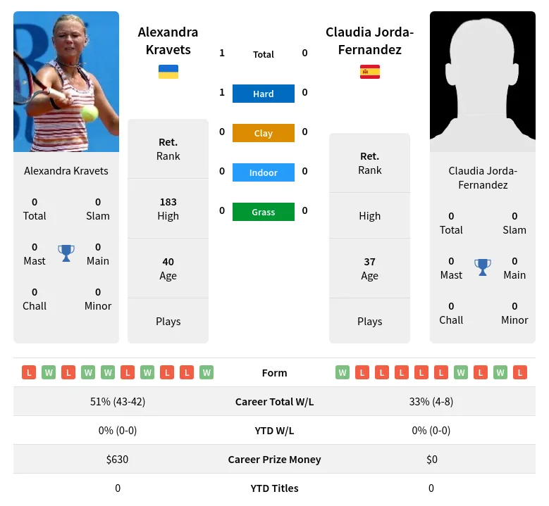 Kravets Jorda-Fernandez H2h Summary Stats 2nd July 2024