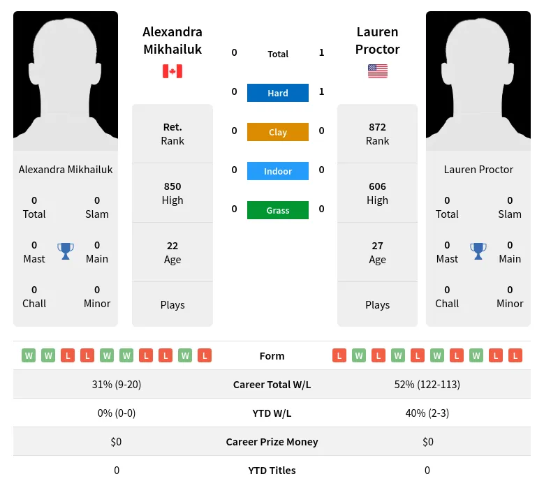 Proctor Mikhailuk H2h Summary Stats 30th June 2024