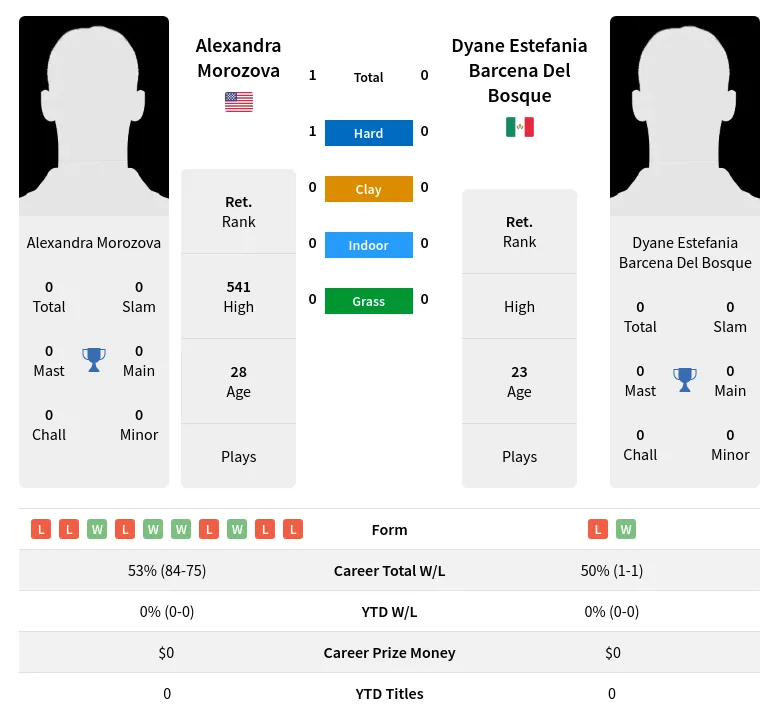 Morozova Bosque H2h Summary Stats 23rd April 2024