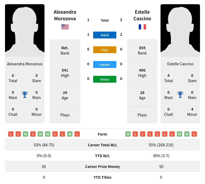 Morozova Cascino H2h Summary Stats 18th April 2024