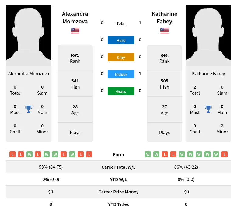 Fahey Morozova H2h Summary Stats 19th April 2024