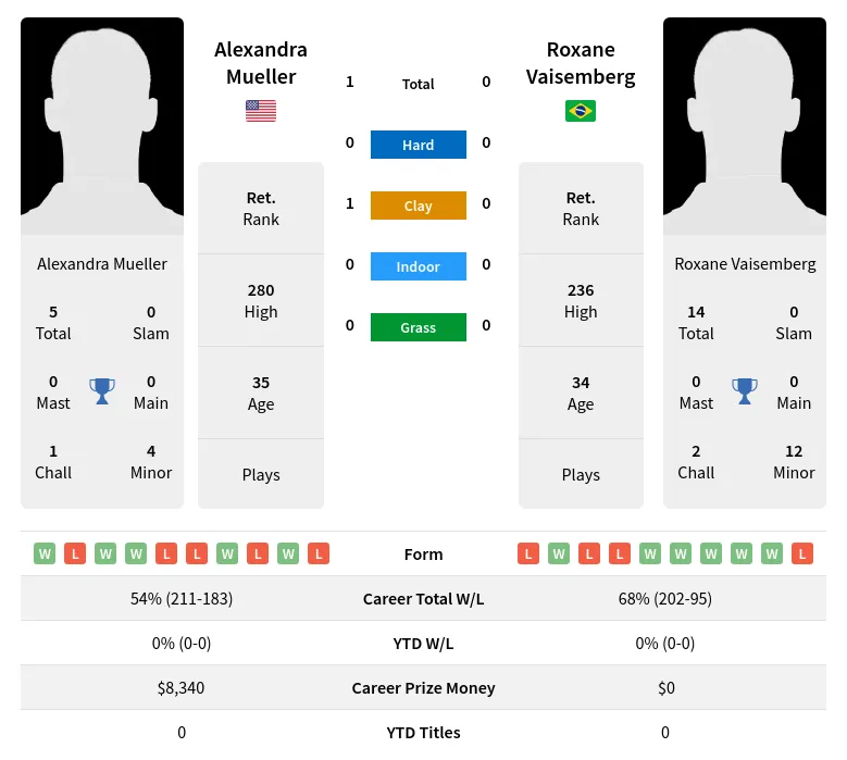 Mueller Vaisemberg H2h Summary Stats 19th April 2024