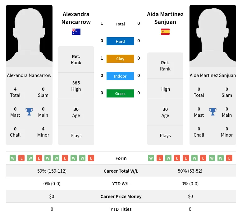 Nancarrow Sanjuan H2h Summary Stats 2nd July 2024