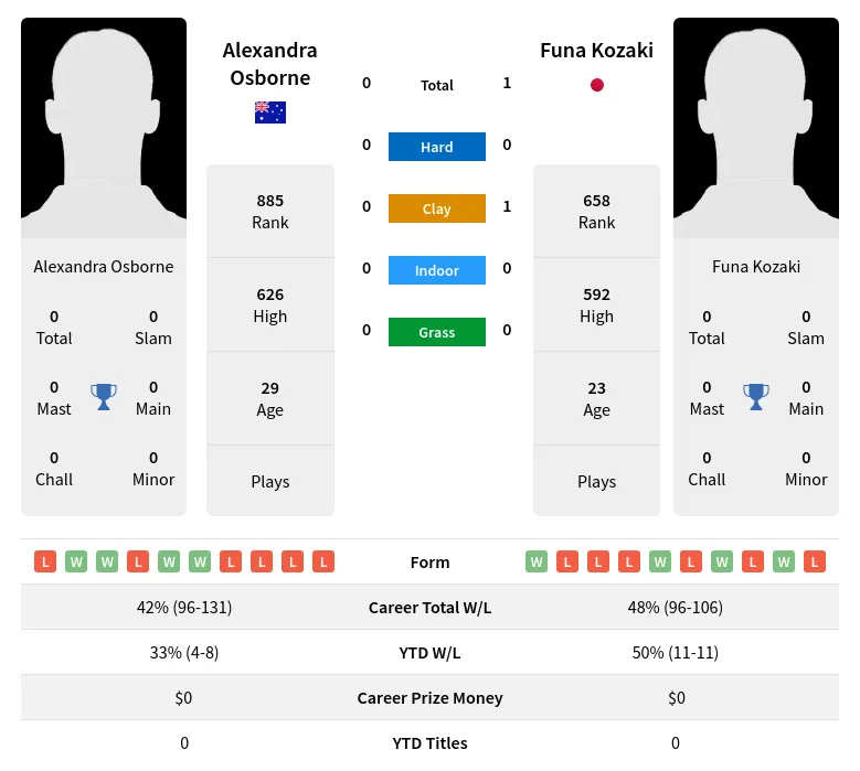 Kozaki Osborne H2h Summary Stats 24th April 2024