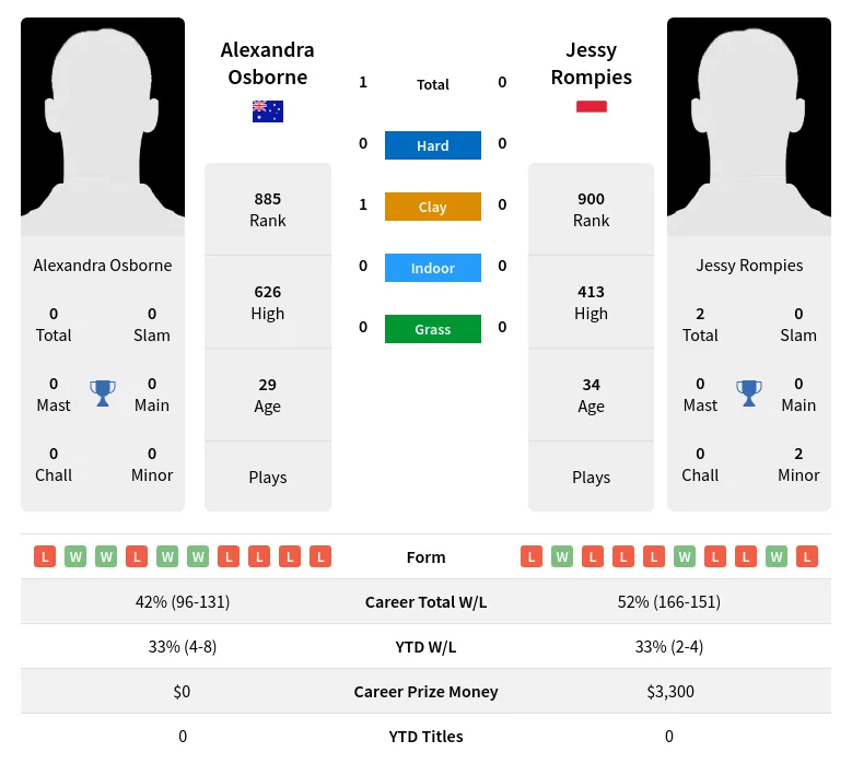 Osborne Rompies H2h Summary Stats 19th April 2024