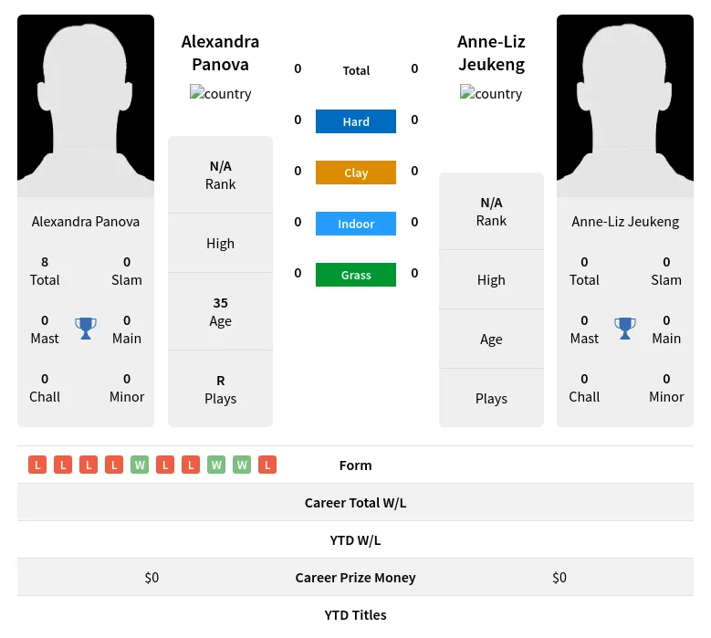 Panova Jeukeng H2h Summary Stats 23rd April 2024