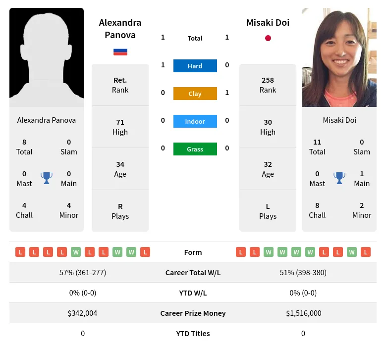 Panova Doi H2h Summary Stats 24th April 2024