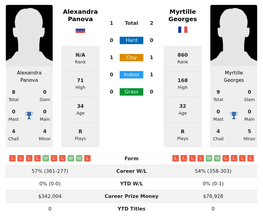 Georges Panova H2h Summary Stats 18th April 2024