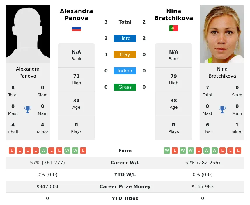 Panova Bratchikova H2h Summary Stats 24th April 2024