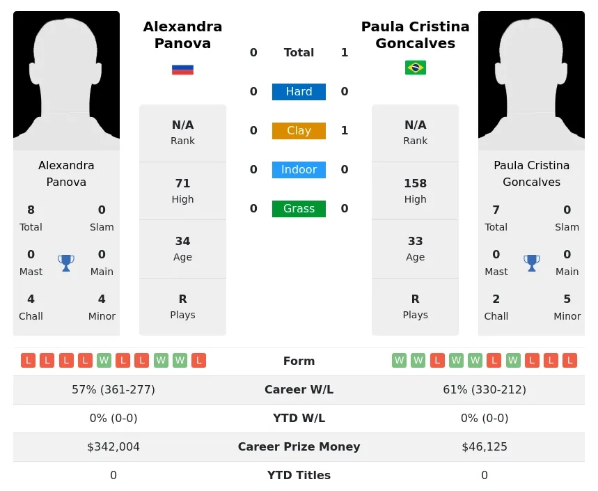 Goncalves Panova H2h Summary Stats 23rd April 2024