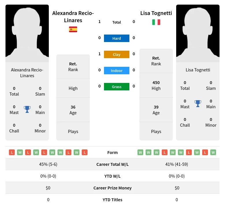 Recio-Linares Tognetti H2h Summary Stats 2nd July 2024