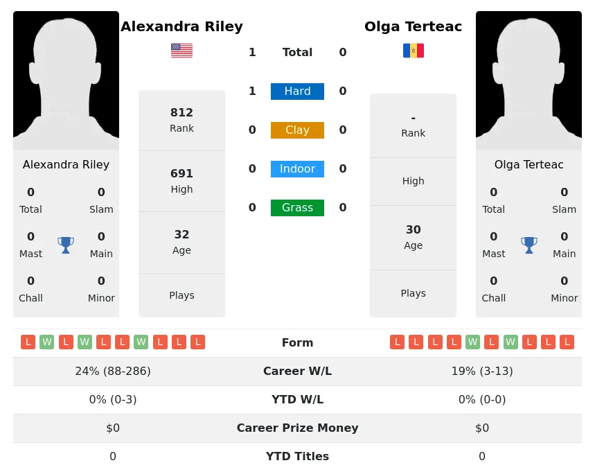 Riley Terteac H2h Summary Stats 26th June 2024