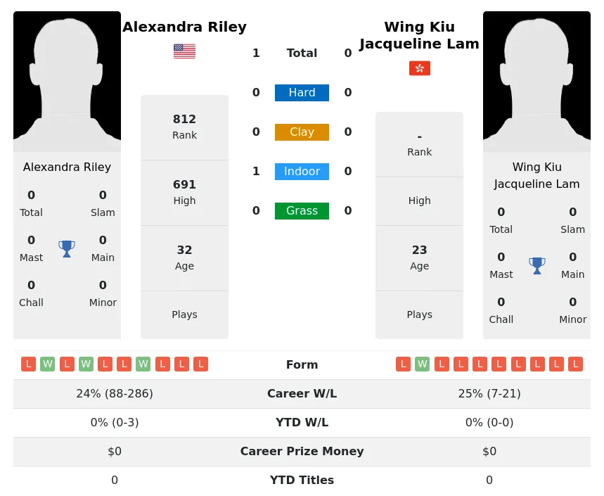 Riley Lam H2h Summary Stats 30th June 2024