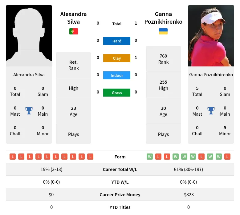 Poznikhirenko Silva H2h Summary Stats 3rd July 2024