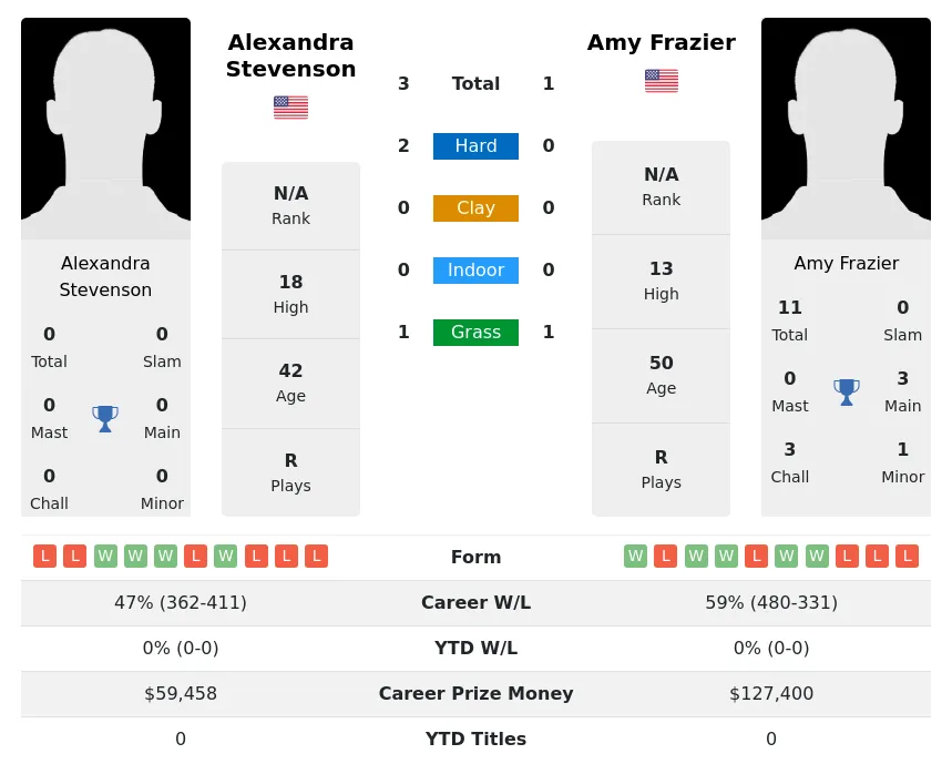 Stevenson Frazier H2h Summary Stats 29th March 2024