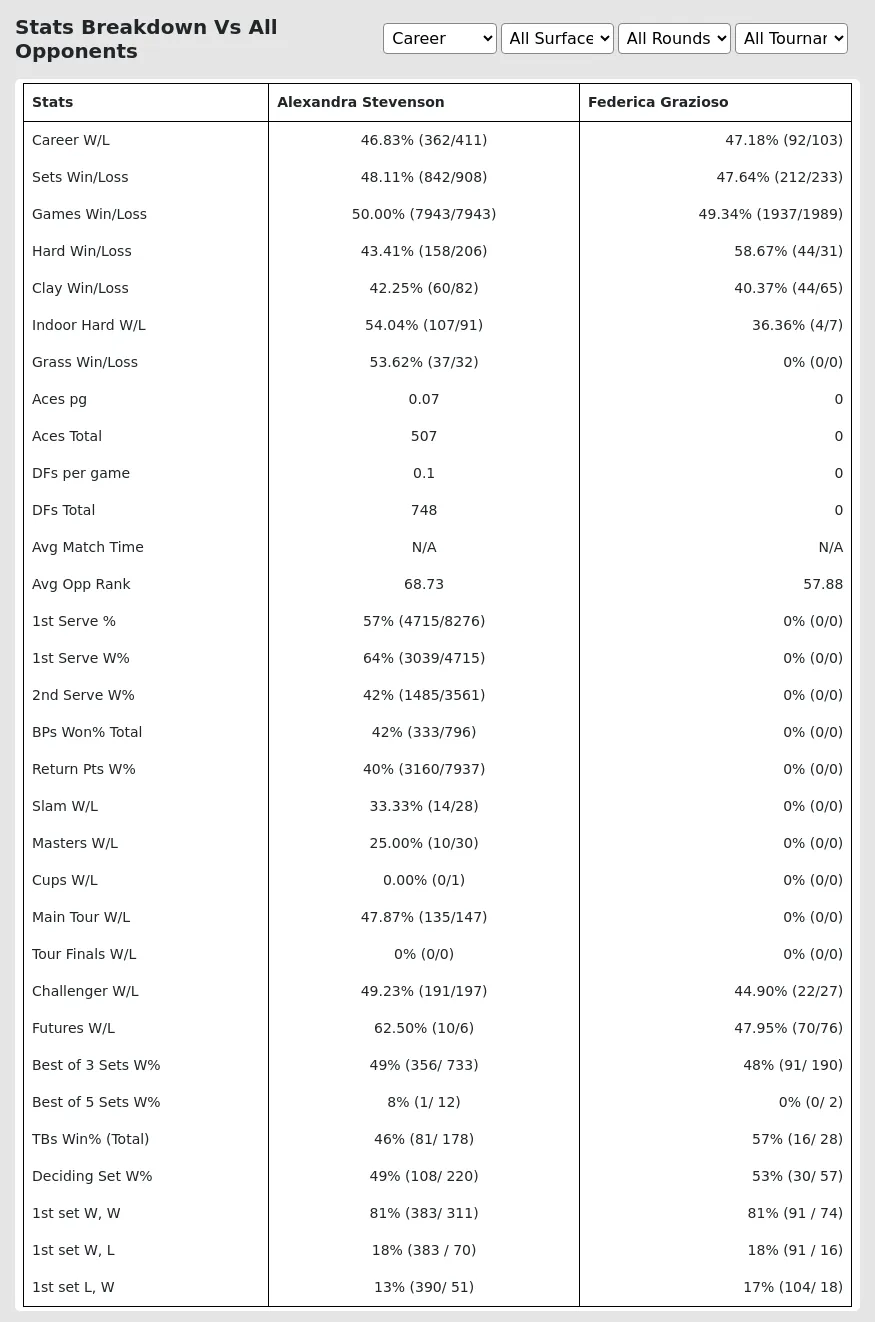 Alexandra Stevenson Federica Grazioso Prediction Stats 