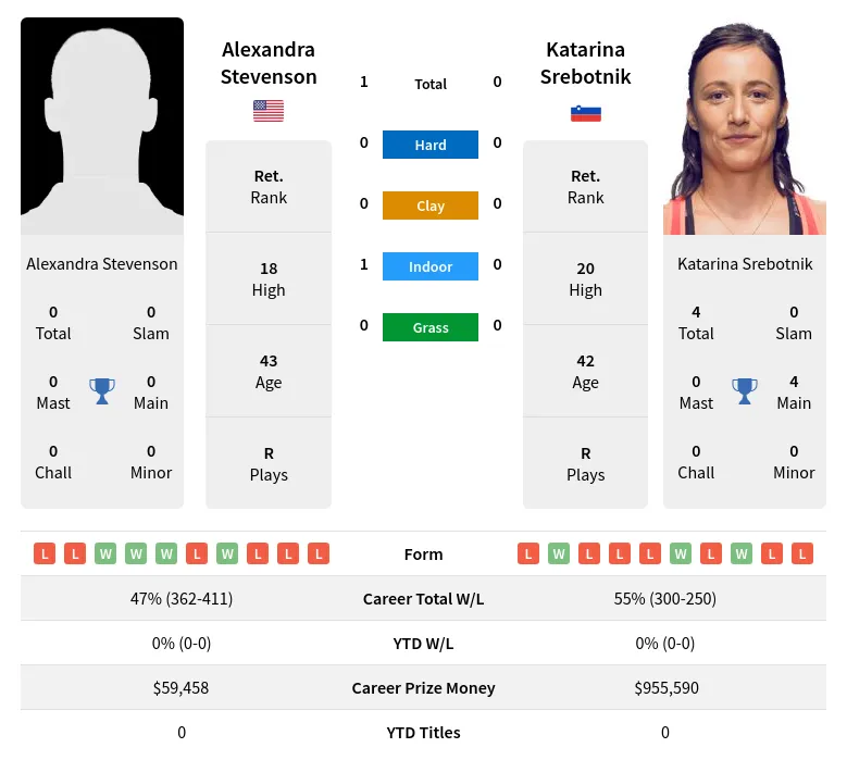 Stevenson Srebotnik H2h Summary Stats 19th April 2024