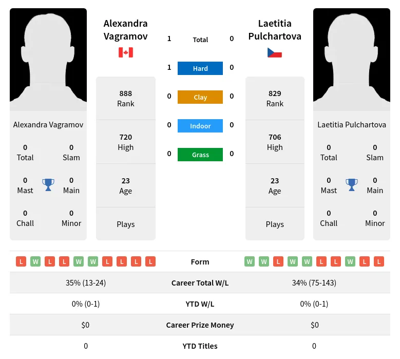 Vagramov Pulchartova H2h Summary Stats 24th April 2024