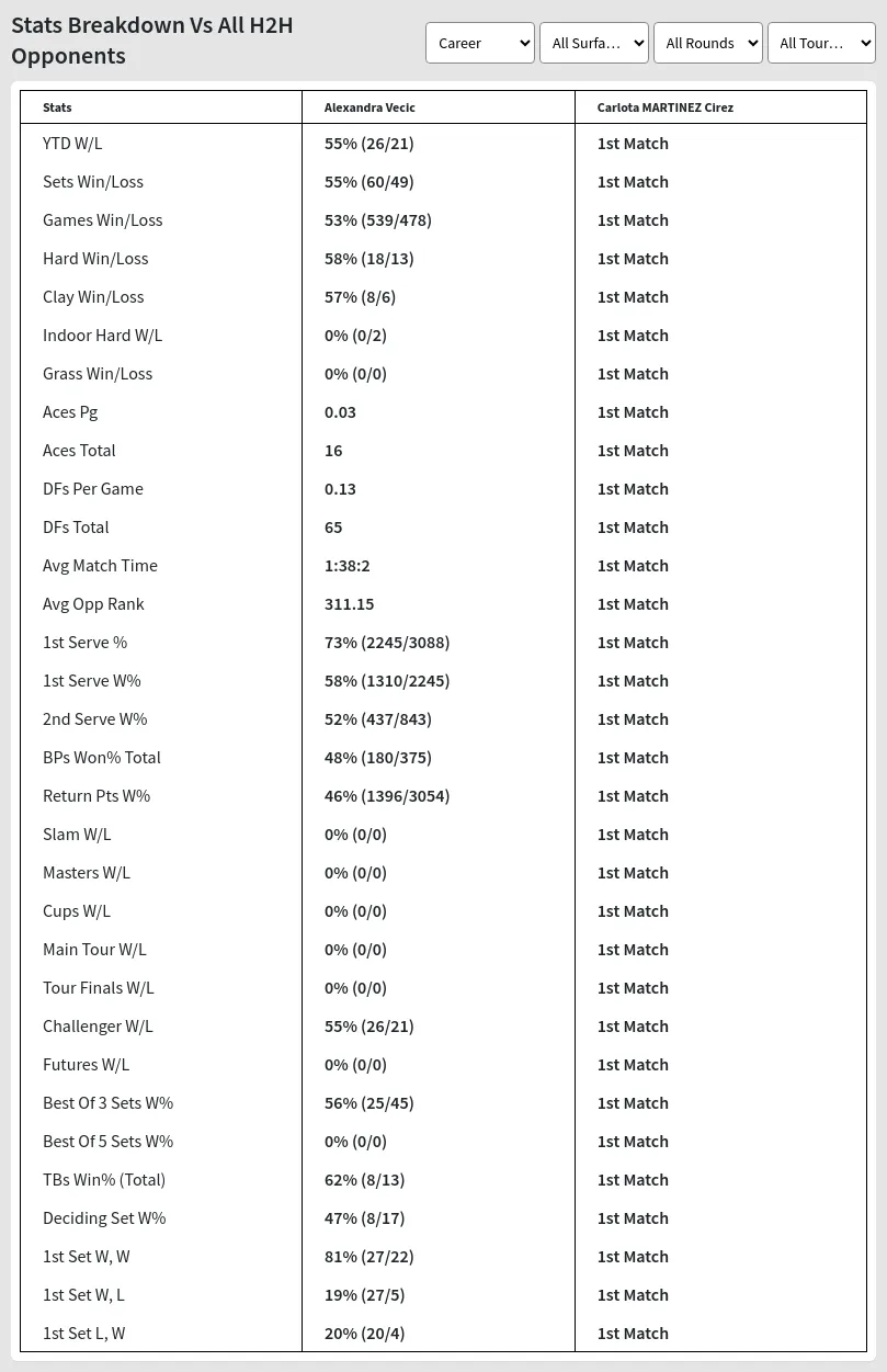 Alexandra Vecic Carlota MARTINEZ Cirez Prediction Stats 