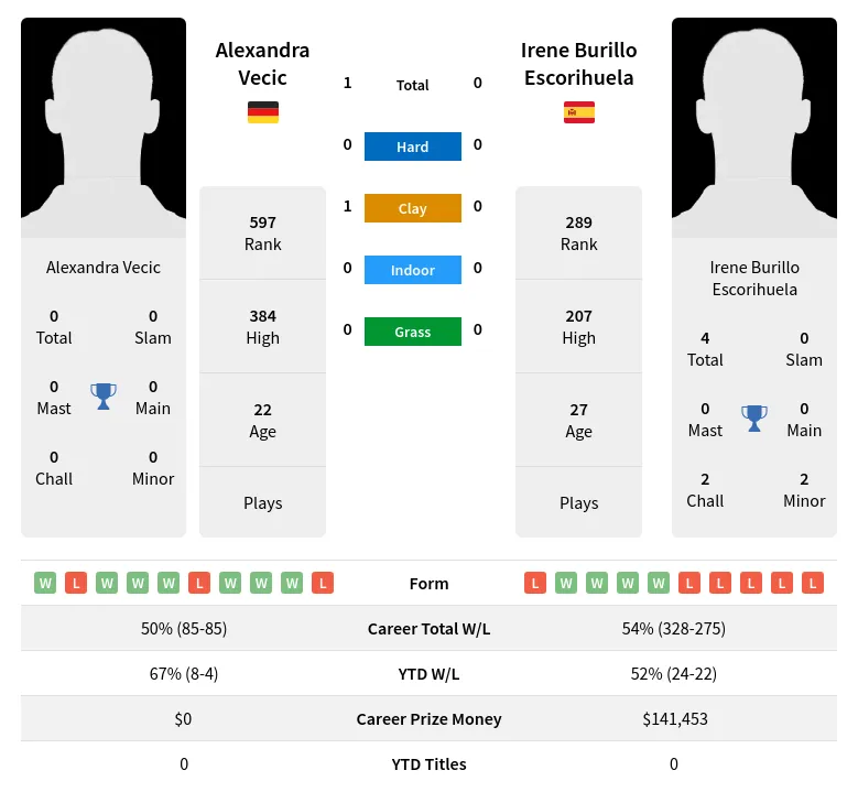 Vecic Escorihuela H2h Summary Stats 23rd April 2024