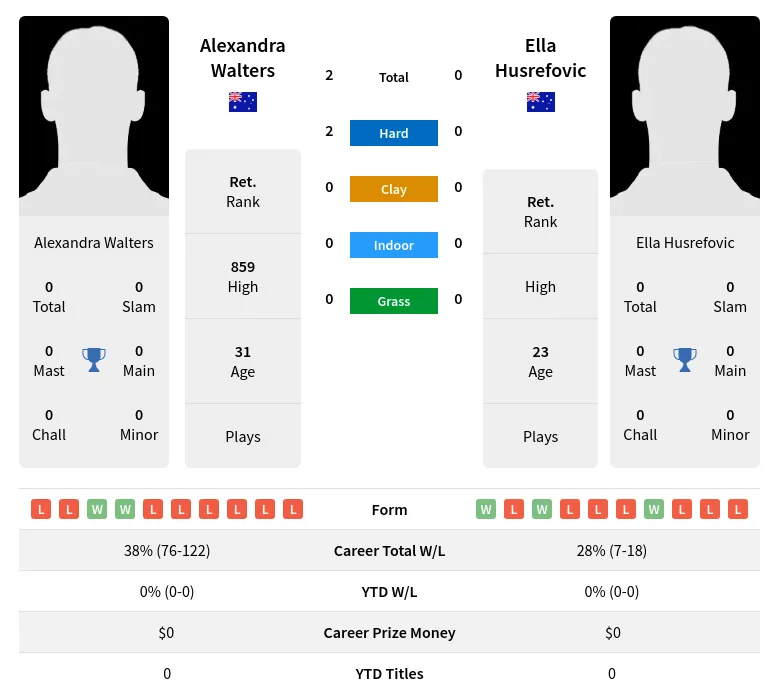 Walters Husrefovic H2h Summary Stats 28th June 2024