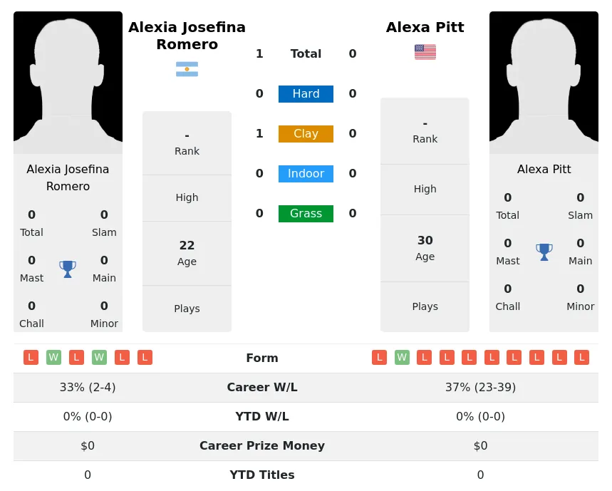 Romero Pitt H2h Summary Stats 23rd April 2024