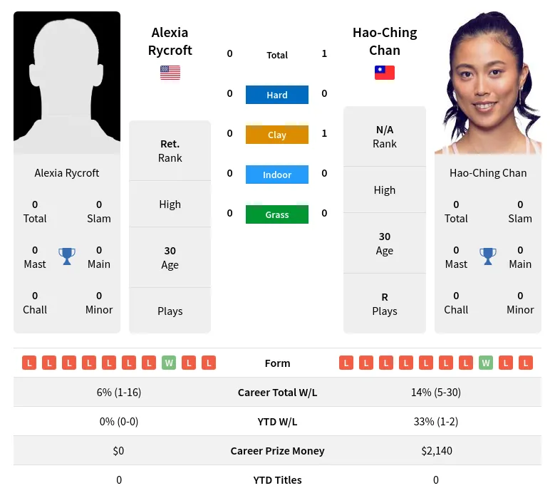 Chan Rycroft H2h Summary Stats 19th April 2024