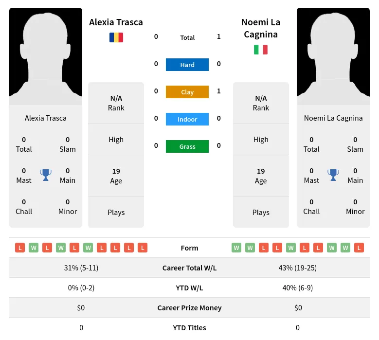 Cagnina Trasca H2h Summary Stats 29th June 2024