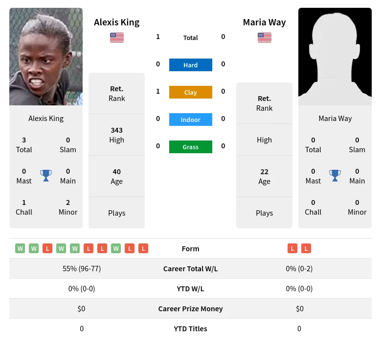 King Way H2h Summary Stats 2nd July 2024