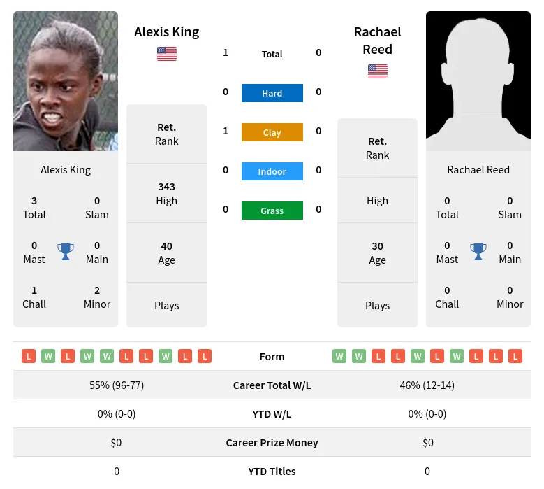 King Reed H2h Summary Stats 1st July 2024