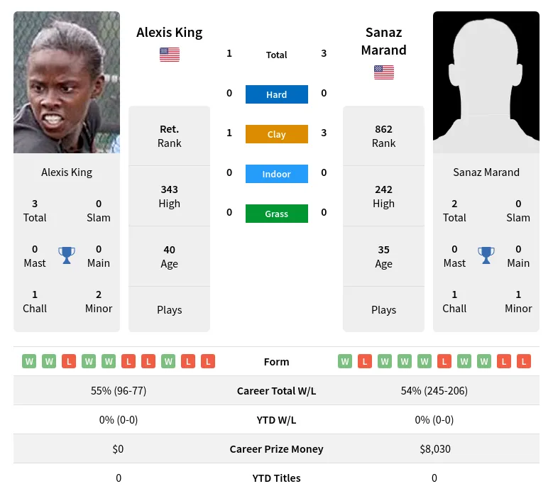 Marand King H2h Summary Stats 29th March 2024