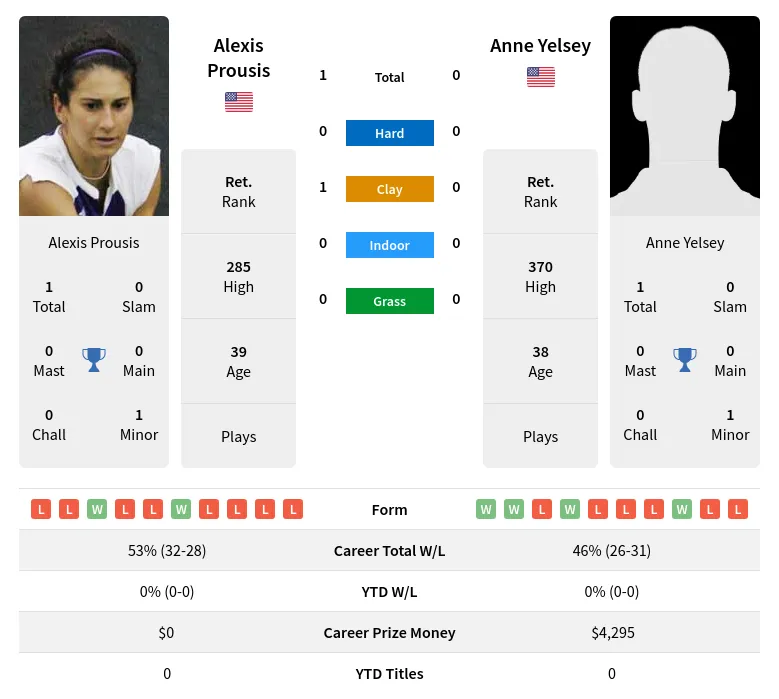 Prousis Yelsey H2h Summary Stats 3rd July 2024