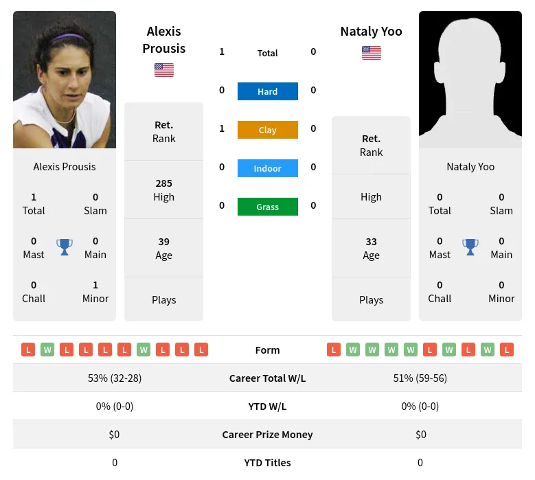 Prousis Yoo H2h Summary Stats 3rd July 2024